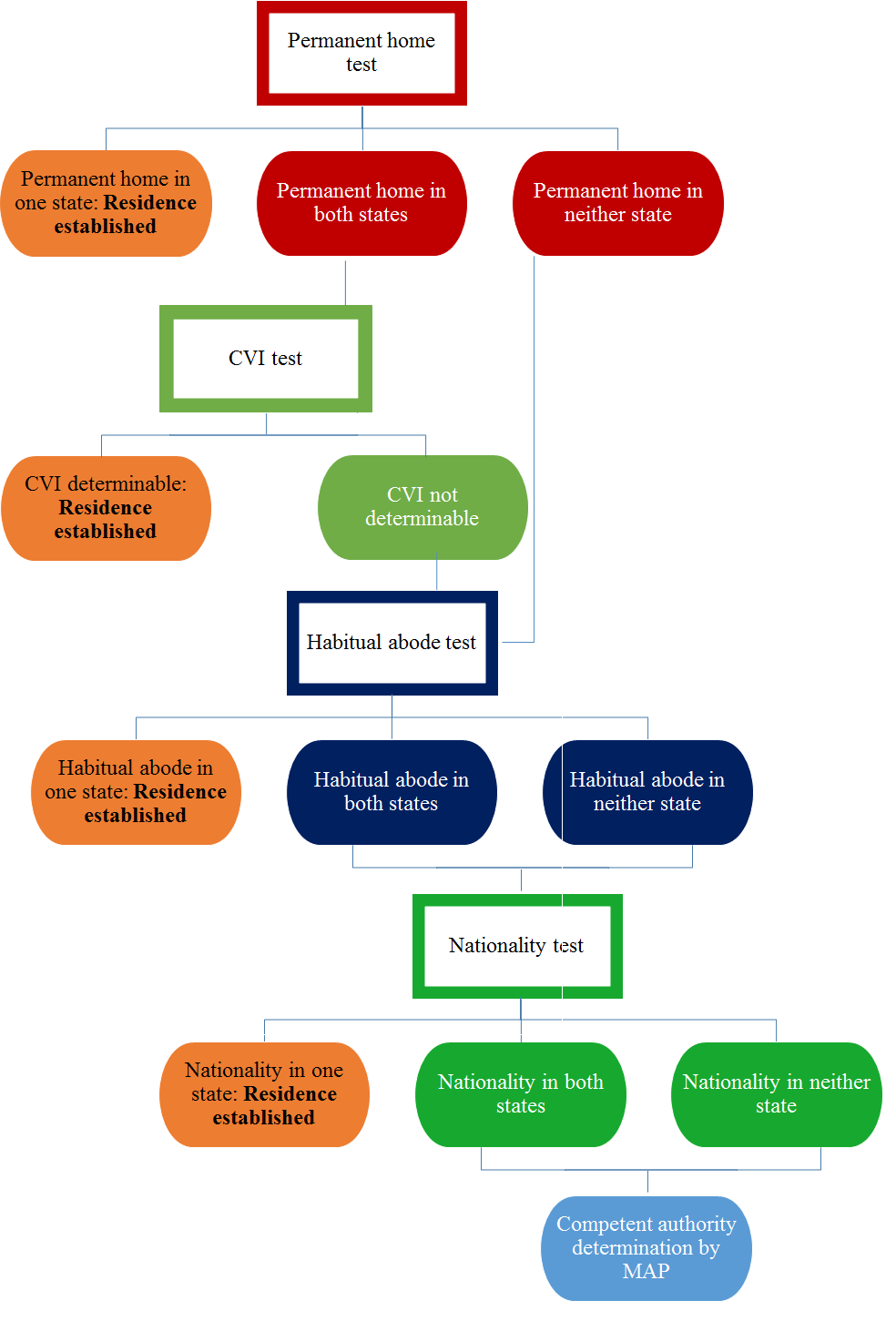 Double Taxation Avoidance Agreement Chart