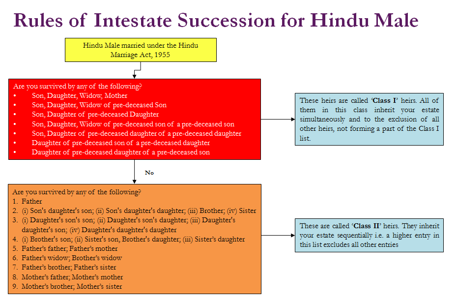 Rules of Interstate Succession For Hindu Male