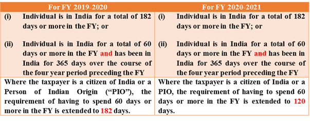 Tax Residency India