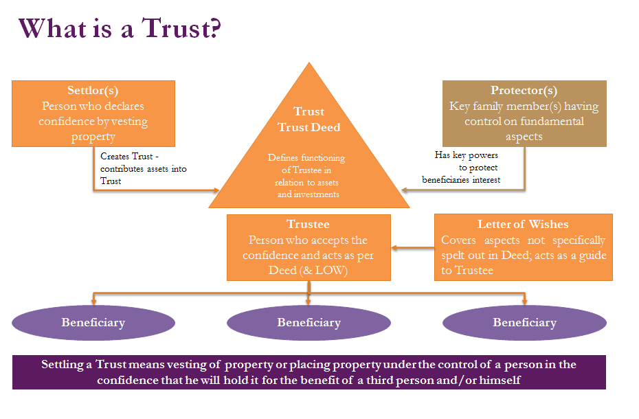 What is a trust?