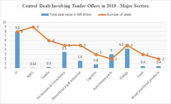 Control deals Tender offers 2019 - Takeover regulations Major Sectors