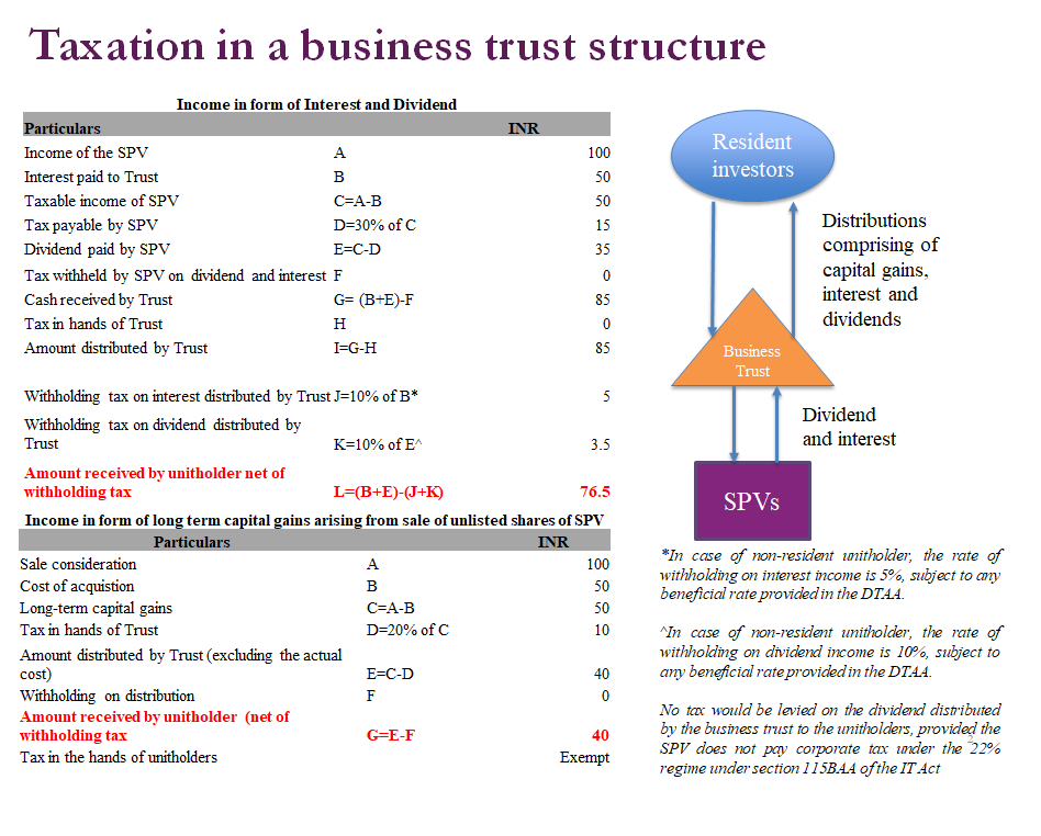 Taxation in a business trust structure